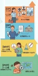 国際バカロレア小中高コースのアイキャッチ画像