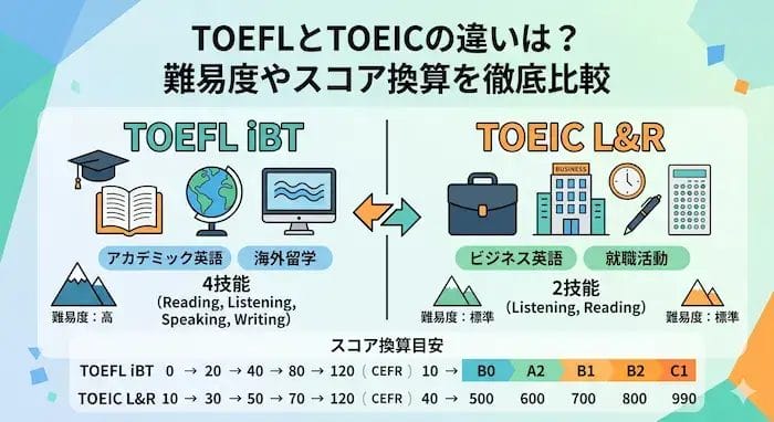 toeflとtoeicの違いと難易度やスコア換算のアイキャッチ画像